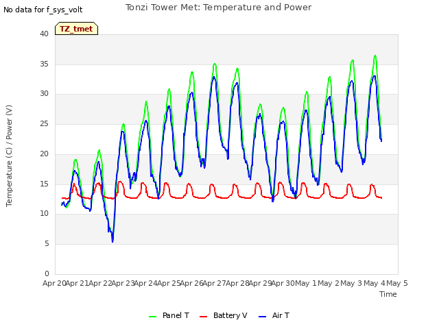 plot of Tonzi Tower Met: Temperature and Power