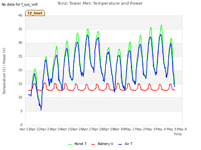 plot of Tonzi Tower Met: Temperature and Power