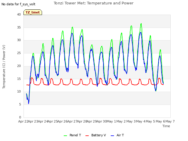 plot of Tonzi Tower Met: Temperature and Power