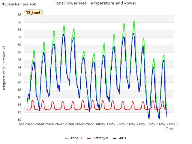 plot of Tonzi Tower Met: Temperature and Power