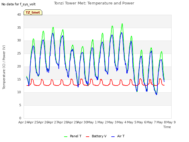 plot of Tonzi Tower Met: Temperature and Power