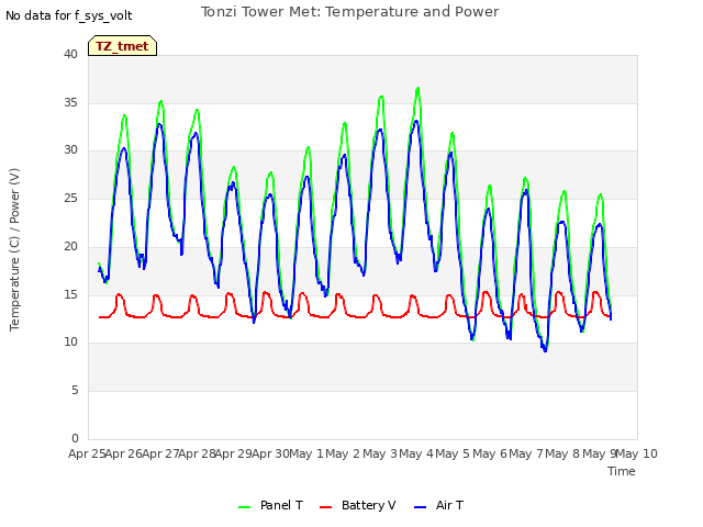 plot of Tonzi Tower Met: Temperature and Power