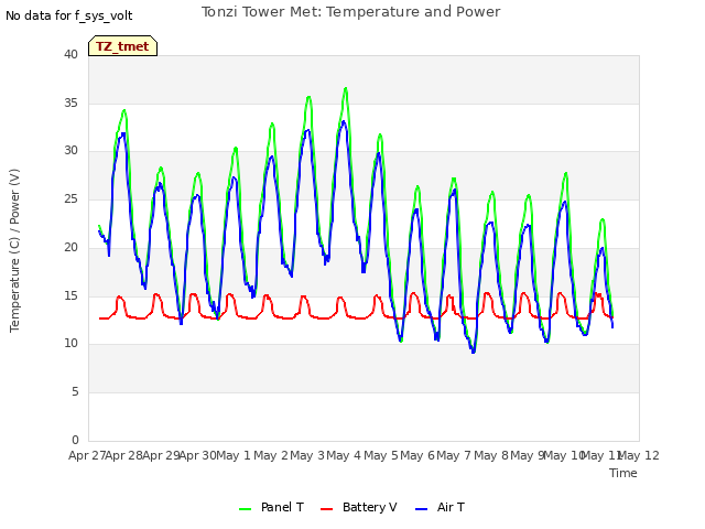 plot of Tonzi Tower Met: Temperature and Power