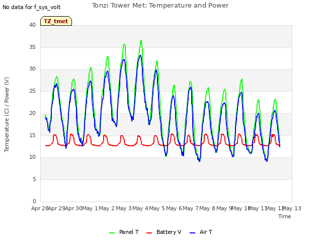 plot of Tonzi Tower Met: Temperature and Power