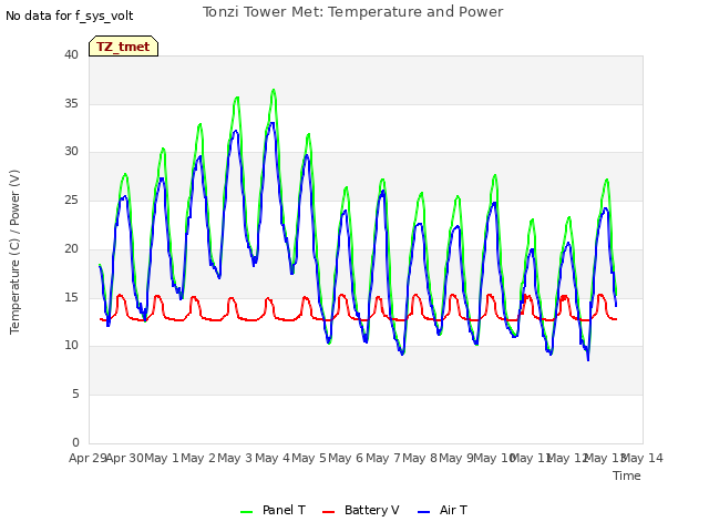 plot of Tonzi Tower Met: Temperature and Power