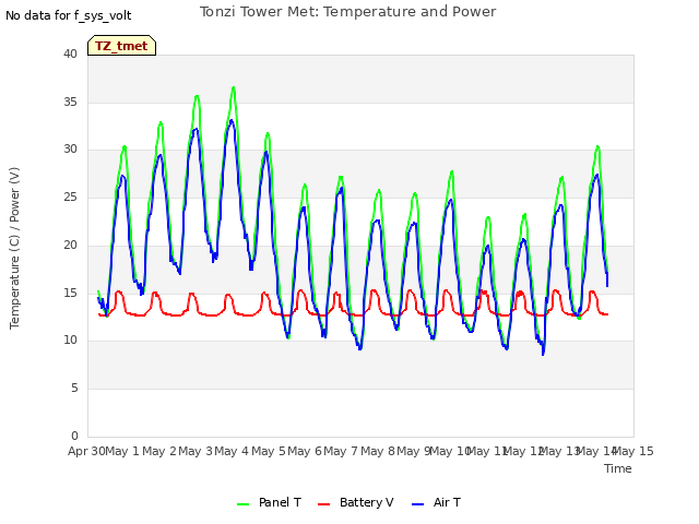 plot of Tonzi Tower Met: Temperature and Power