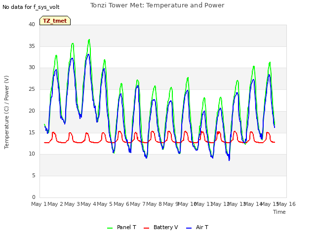 plot of Tonzi Tower Met: Temperature and Power