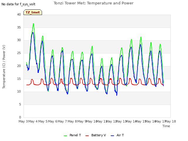 plot of Tonzi Tower Met: Temperature and Power