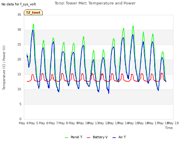 plot of Tonzi Tower Met: Temperature and Power