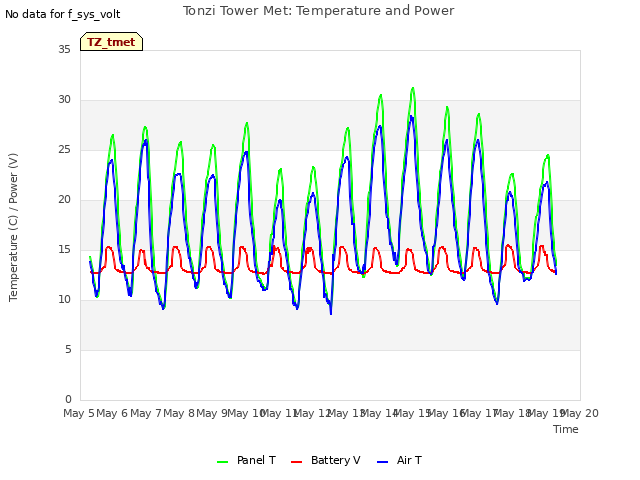 plot of Tonzi Tower Met: Temperature and Power