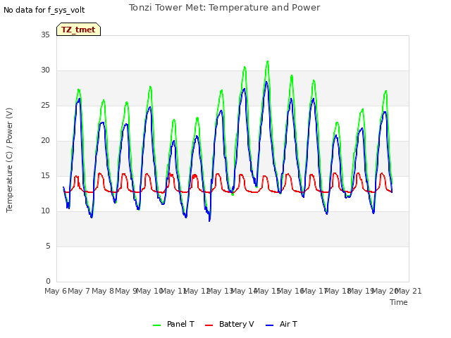 plot of Tonzi Tower Met: Temperature and Power