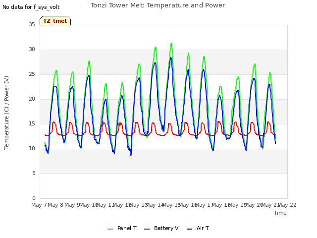 plot of Tonzi Tower Met: Temperature and Power