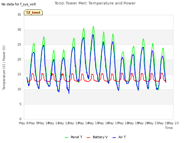 plot of Tonzi Tower Met: Temperature and Power