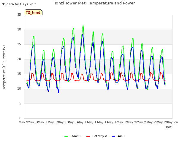 plot of Tonzi Tower Met: Temperature and Power