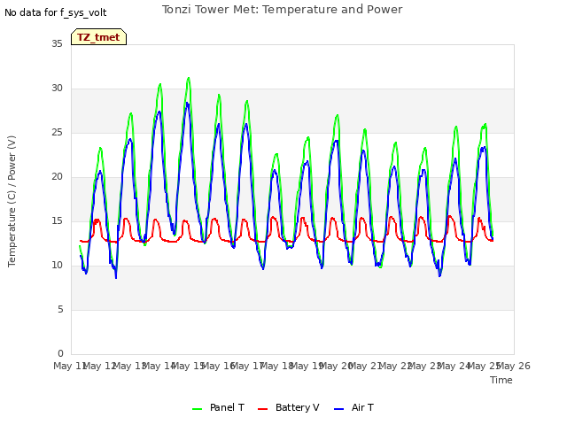 plot of Tonzi Tower Met: Temperature and Power