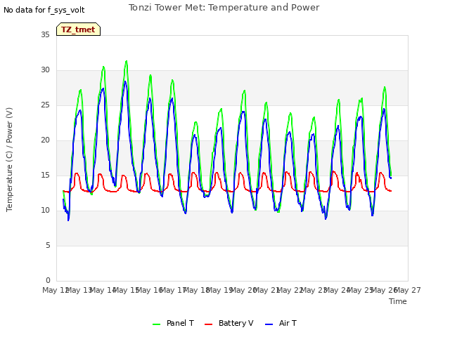 plot of Tonzi Tower Met: Temperature and Power