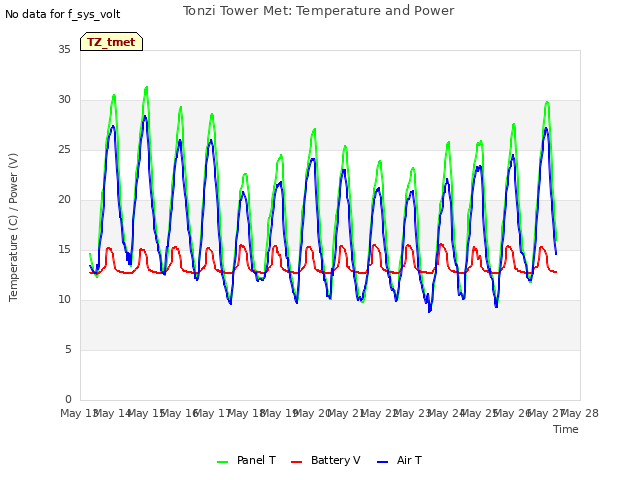 plot of Tonzi Tower Met: Temperature and Power