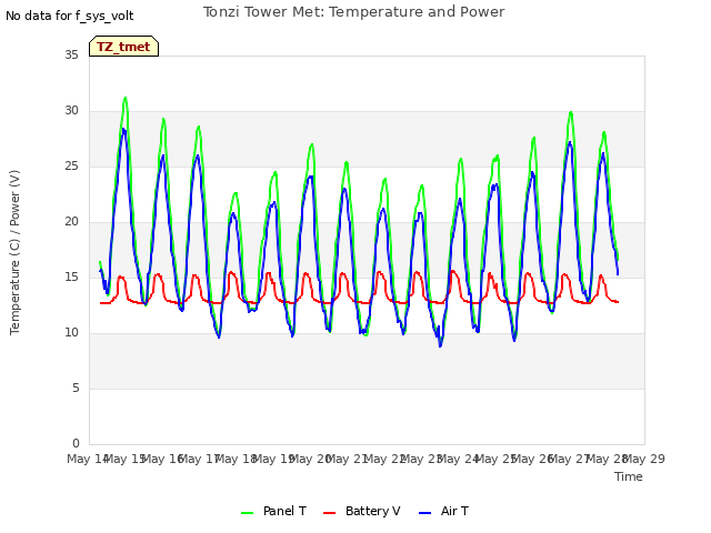 plot of Tonzi Tower Met: Temperature and Power