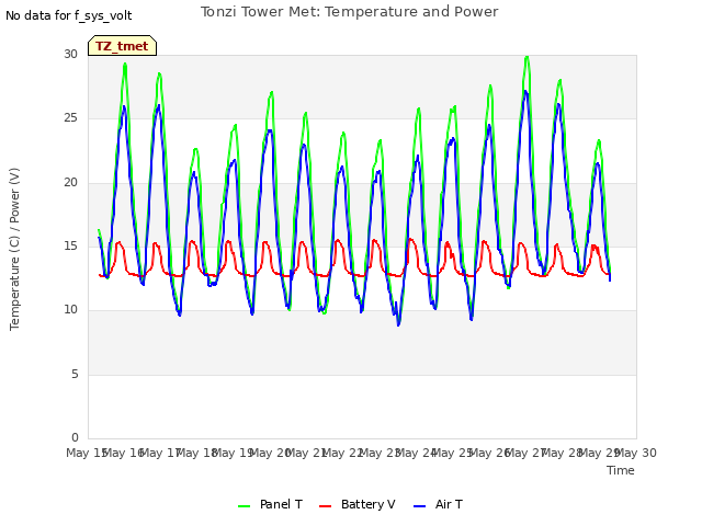 plot of Tonzi Tower Met: Temperature and Power