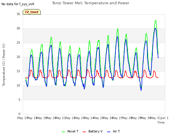 plot of Tonzi Tower Met: Temperature and Power