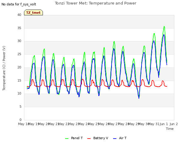 plot of Tonzi Tower Met: Temperature and Power