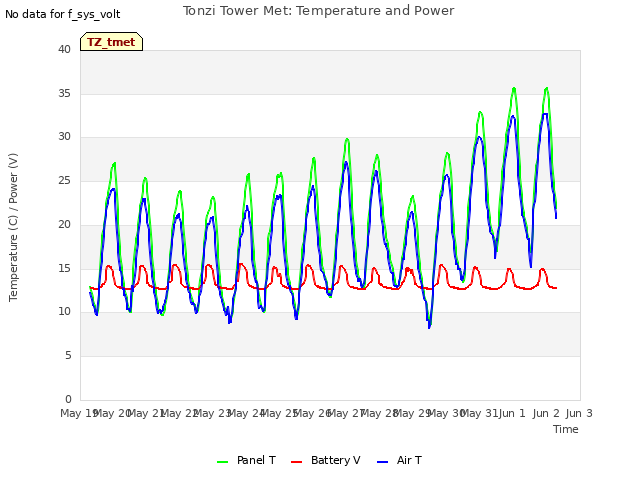 plot of Tonzi Tower Met: Temperature and Power