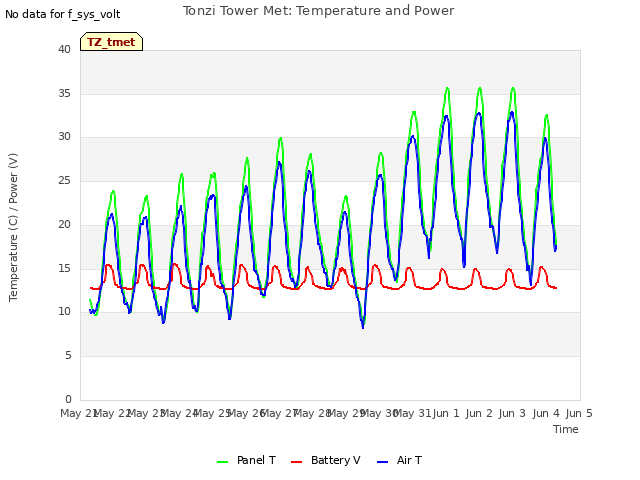 plot of Tonzi Tower Met: Temperature and Power