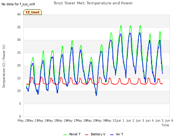 plot of Tonzi Tower Met: Temperature and Power