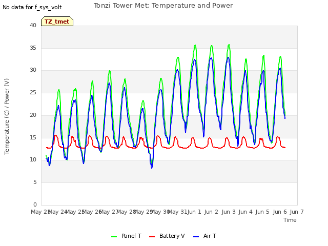 plot of Tonzi Tower Met: Temperature and Power