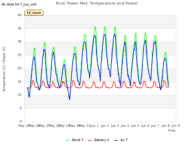 plot of Tonzi Tower Met: Temperature and Power