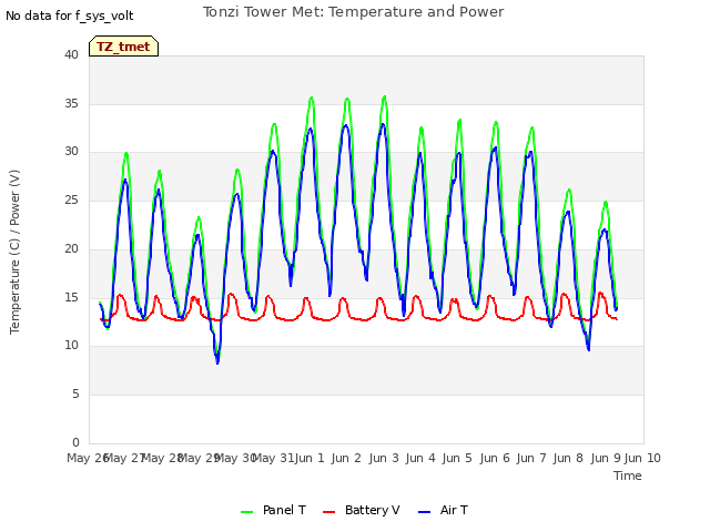 plot of Tonzi Tower Met: Temperature and Power