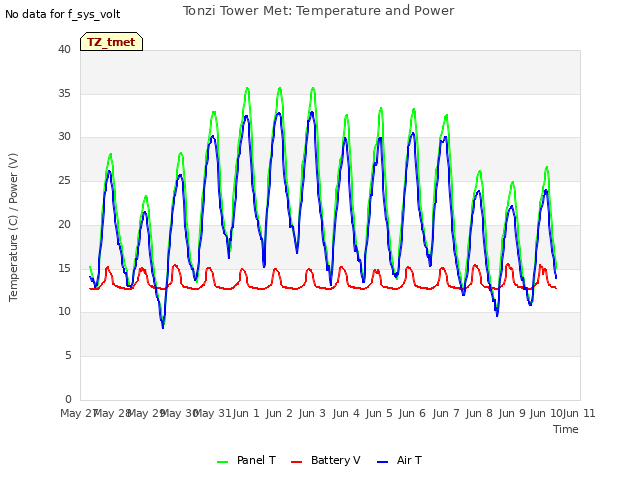 plot of Tonzi Tower Met: Temperature and Power