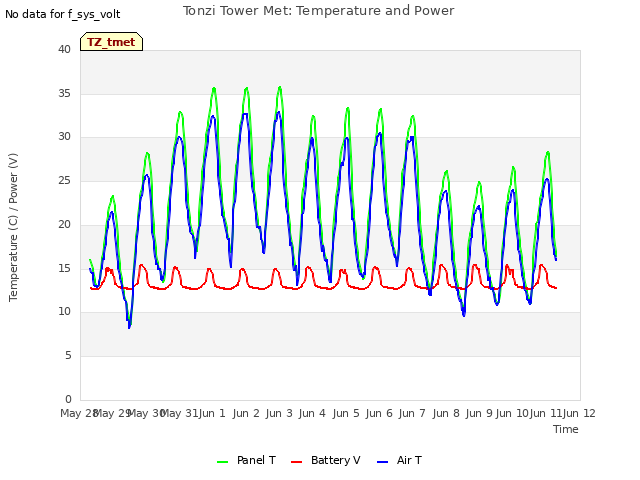 plot of Tonzi Tower Met: Temperature and Power