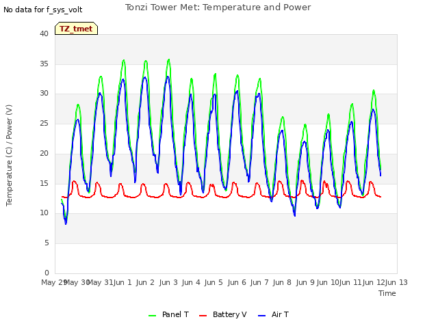 plot of Tonzi Tower Met: Temperature and Power