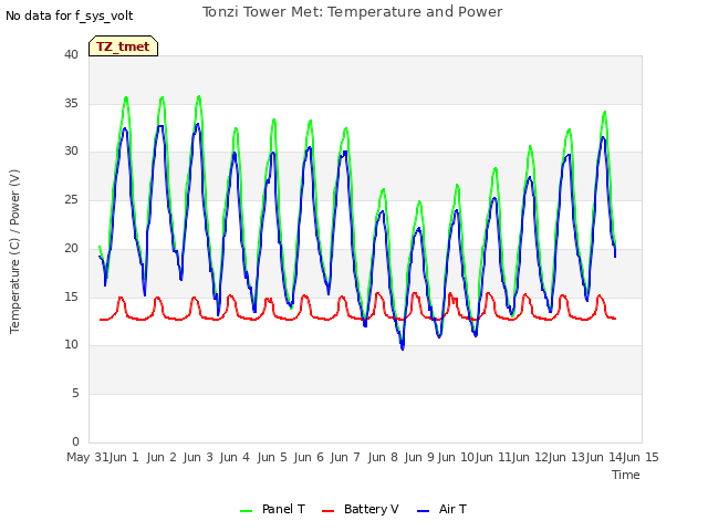 plot of Tonzi Tower Met: Temperature and Power