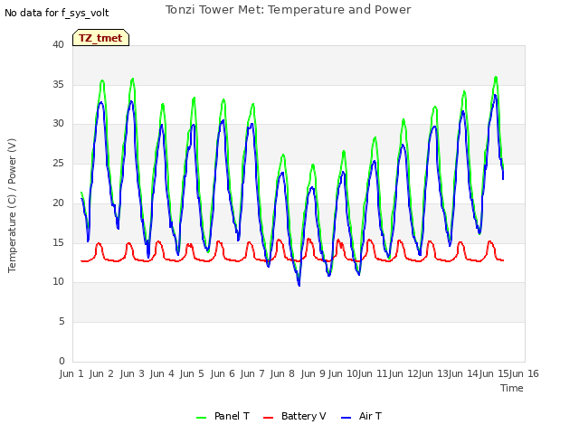 plot of Tonzi Tower Met: Temperature and Power