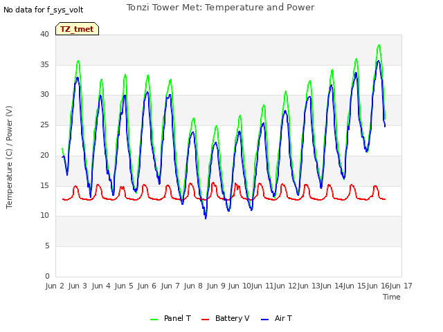 plot of Tonzi Tower Met: Temperature and Power