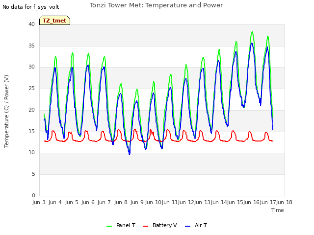 plot of Tonzi Tower Met: Temperature and Power