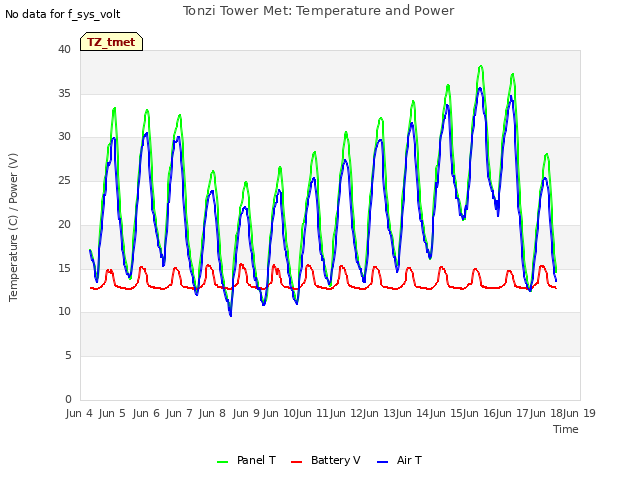 plot of Tonzi Tower Met: Temperature and Power