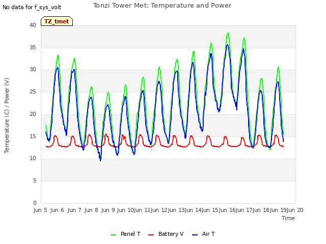 plot of Tonzi Tower Met: Temperature and Power