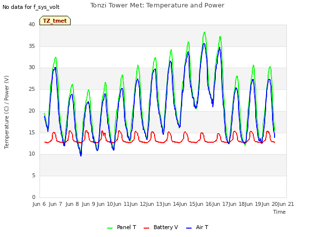 plot of Tonzi Tower Met: Temperature and Power