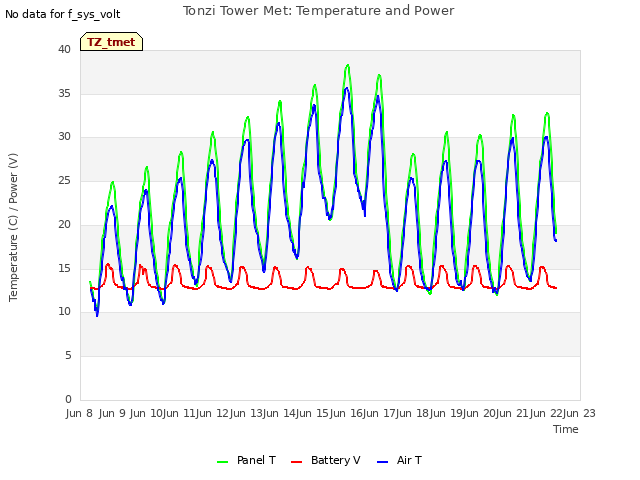 plot of Tonzi Tower Met: Temperature and Power