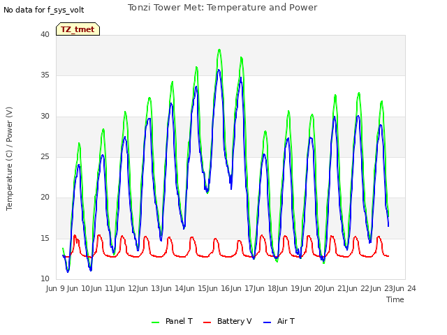 plot of Tonzi Tower Met: Temperature and Power