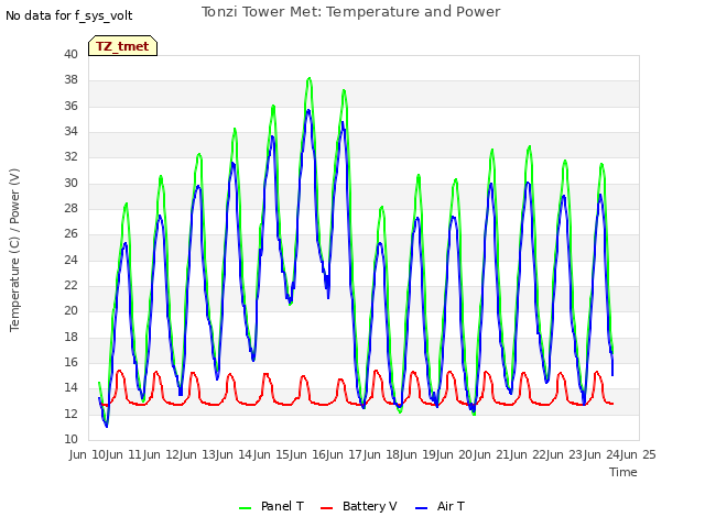 plot of Tonzi Tower Met: Temperature and Power