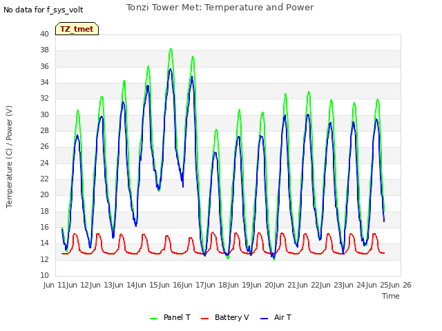 plot of Tonzi Tower Met: Temperature and Power