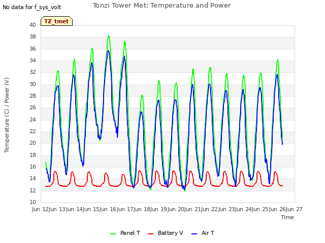 plot of Tonzi Tower Met: Temperature and Power