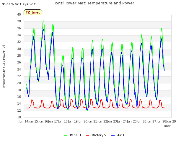 plot of Tonzi Tower Met: Temperature and Power