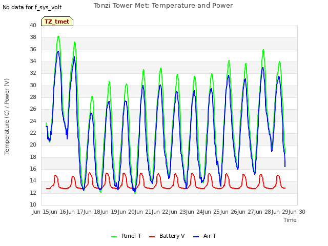 plot of Tonzi Tower Met: Temperature and Power