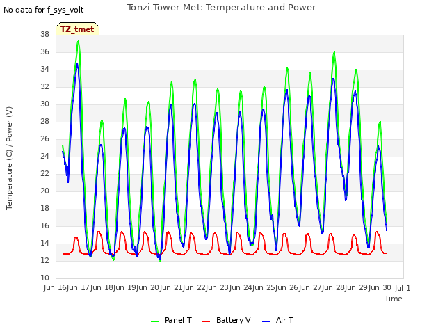 plot of Tonzi Tower Met: Temperature and Power