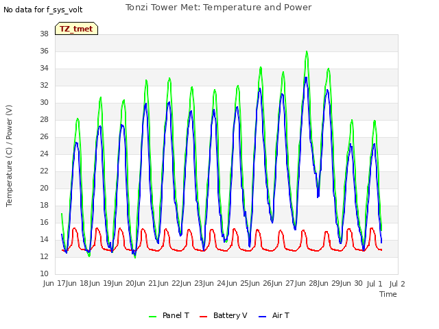 plot of Tonzi Tower Met: Temperature and Power